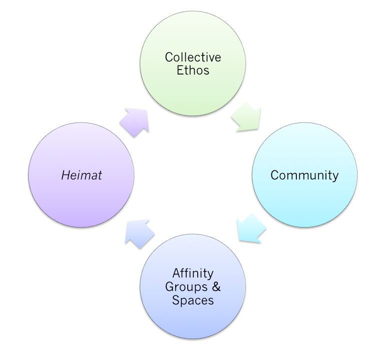 Image representation of key concepts, showing movement in a circle from collective ethos, community, affinity groups, and Heimat.